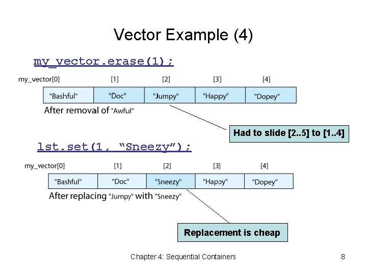 Vector Example (4) my_vector. erase(1); Had to slide [2. . 5] to [1. .