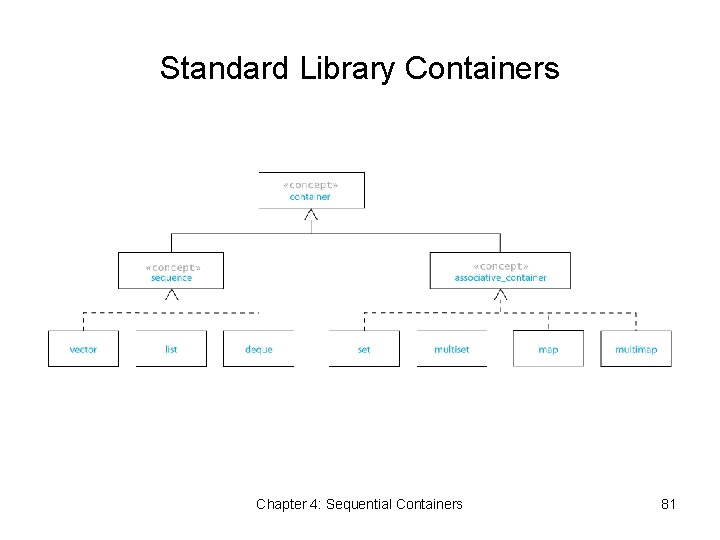 Standard Library Containers Chapter 4: Sequential Containers 81 