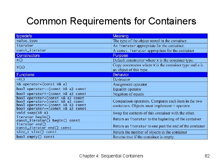 Common Requirements for Containers Chapter 4: Sequential Containers 82 