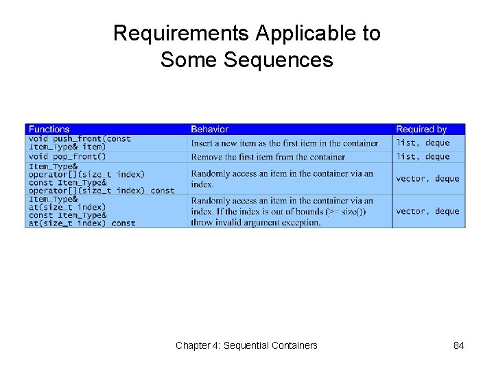 Requirements Applicable to Some Sequences Chapter 4: Sequential Containers 84 