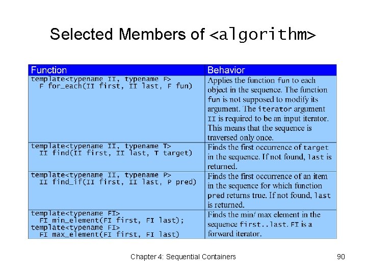Selected Members of <algorithm> Chapter 4: Sequential Containers 90 
