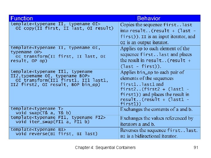 Chapter 4: Sequential Containers 91 