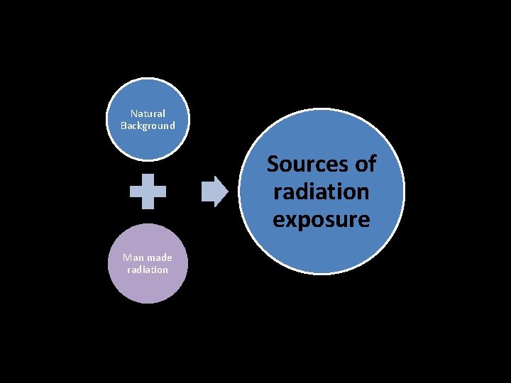 Natural Background Sources of radiation exposure Man made radiation 