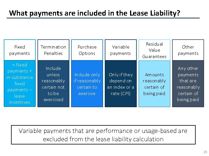 What payments are included in the Lease Liability? Fixed payments Termination Penalties = Fixed