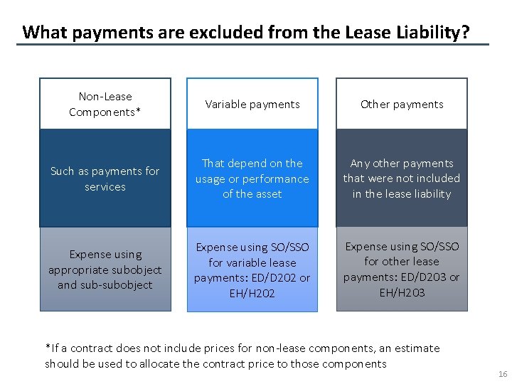 What payments are excluded from the Lease Liability? Non-Lease Components* Variable payments Other payments