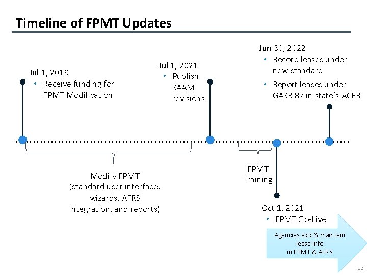 Timeline of FPMT Updates Jul 1, 2019 • Receive funding for FPMT Modification Jul