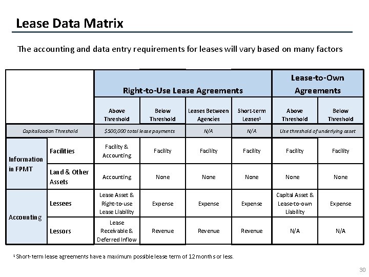 Lease Data Matrix The accounting and data entry requirements for leases will vary based