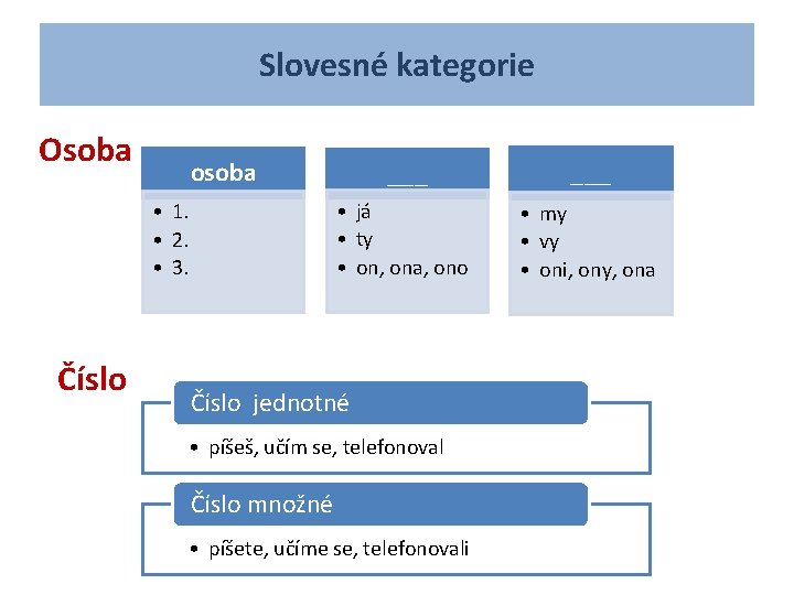 Slovesné kategorie Osoba • 1. • 2. • 3. Číslo ___ • já •