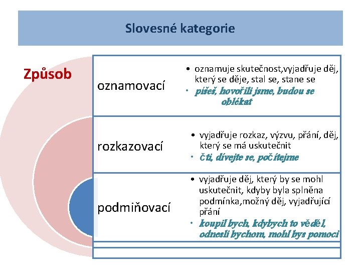 Slovesné kategorie Způsob oznamovací • oznamuje skutečnost, vyjadřuje děj, který se děje, stal se,