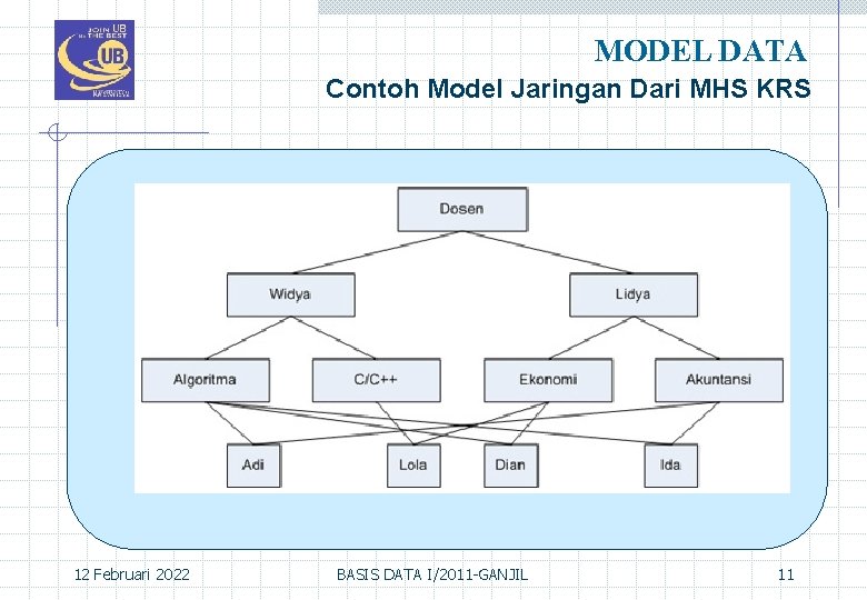 MODEL DATA Contoh Model Jaringan Dari MHS KRS 12 Februari 2022 BASIS DATA I/2011