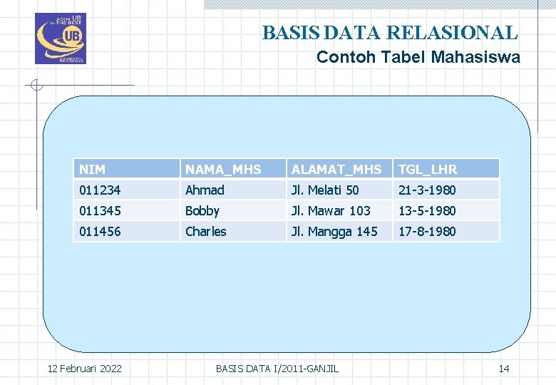 BASIS DATA RELASIONAL Contoh Tabel Mahasiswa NIM NAMA_MHS ALAMAT_MHS TGL_LHR 011234 Ahmad Jl. Melati