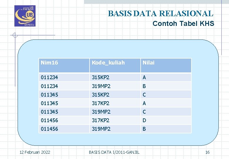 BASIS DATA RELASIONAL Contoh Tabel KHS Nim 16 Kode_kuliah Nilai 011234 315 KP 2