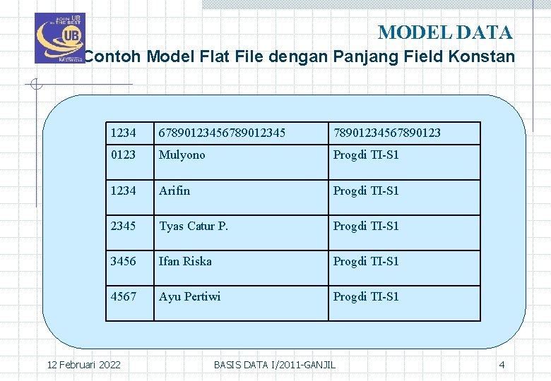 MODEL DATA Contoh Model Flat File dengan Panjang Field Konstan 1234 678901234567890123 Mulyono Progdi