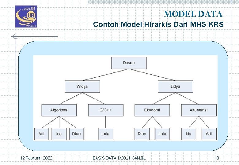 MODEL DATA Contoh Model Hirarkis Dari MHS KRS 12 Februari 2022 BASIS DATA I/2011