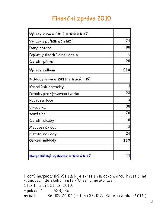 Finanční zpráva 2010 Kladný hospodářský výsledek je zkreslen nedokončenou investicí na vybudování dětského hřiště