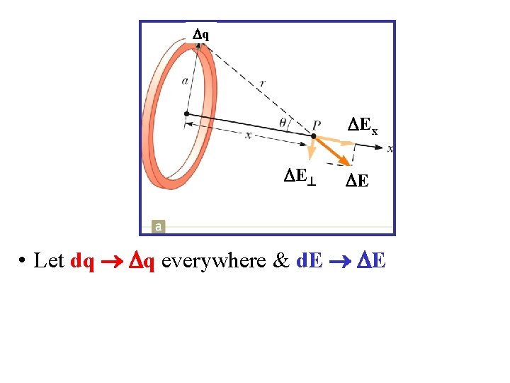  q Ex E E • Let dq q everywhere & d. E E