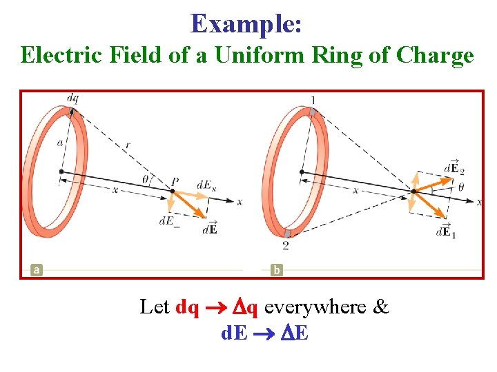 Example: Electric Field of a Uniform Ring of Charge Let dq q everywhere &