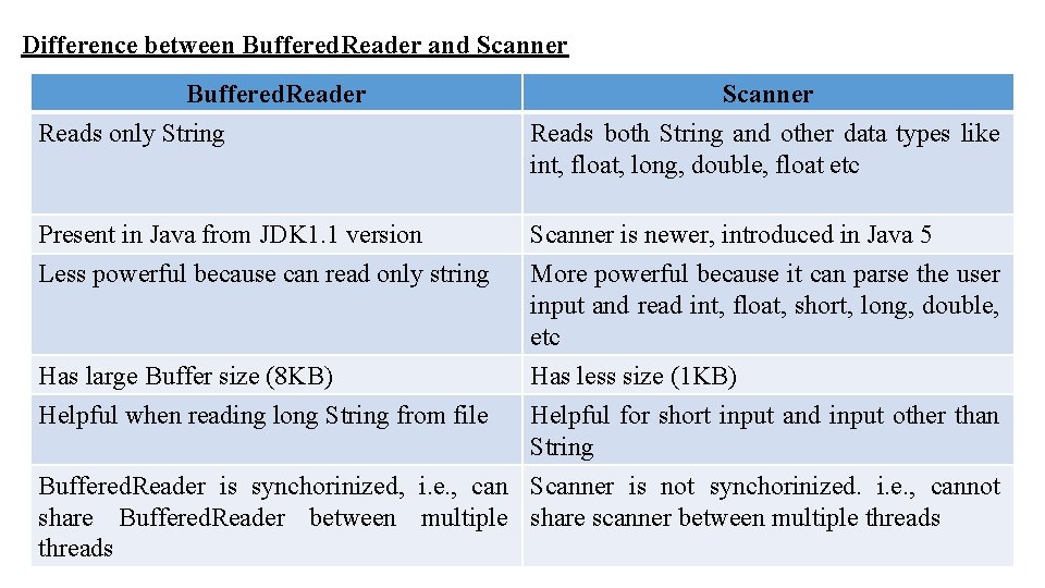 Difference between Buffered. Reader and Scanner Buffered. Reader Reads only String Present in Java