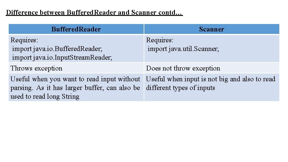 Difference between Buffered. Reader and Scanner contd… Buffered. Reader Requires: import java. io. Buffered.