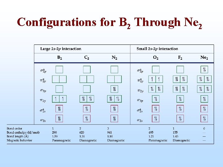 Configurations for B 2 Through Ne 2 