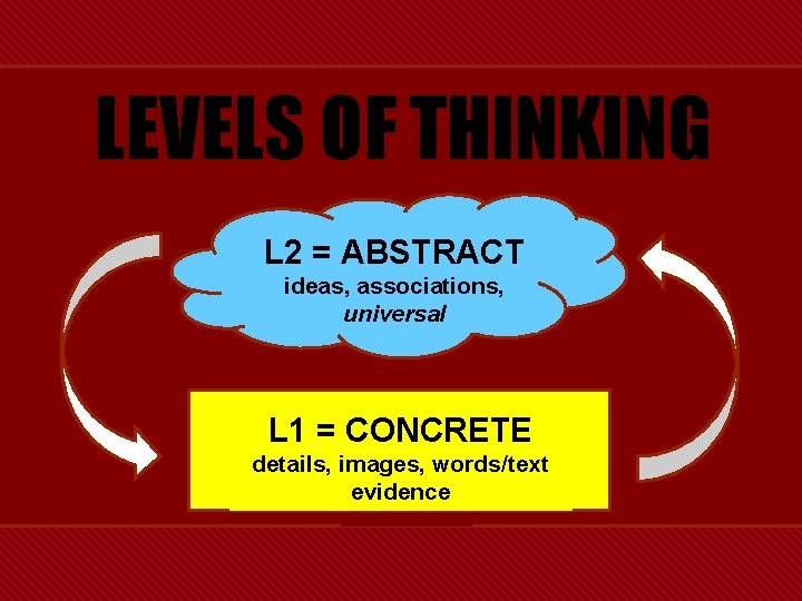 LEVELS OF THINKING L 2 = ABSTRACT ideas, associations, universal L 1 = CONCRETE