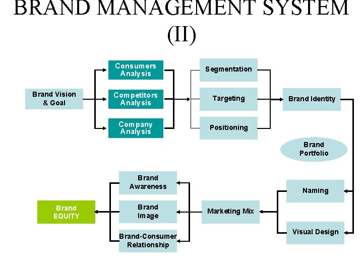 BRAND MANAGEMENT SYSTEM (II) 전체 체계 속의 위상 Brand Vision & Goal Consumers Analysis