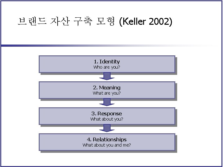 브랜드 자산 구축 모형 (Keller 2002) 1. Identity Who are you? 2. Meaning What