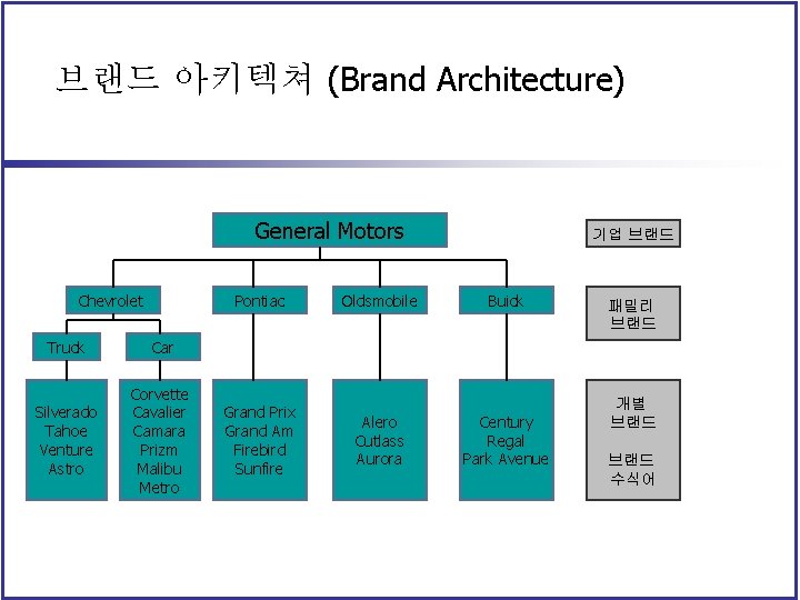 브랜드 아키텍쳐 (Brand Architecture) General Motors Chevrolet Pontiac Truck Car Silverado Tahoe Venture Astro