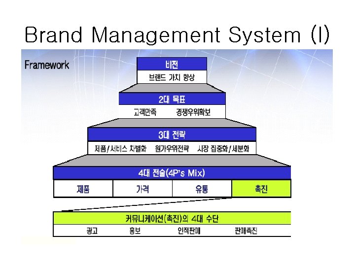 Brand Management System (I) 