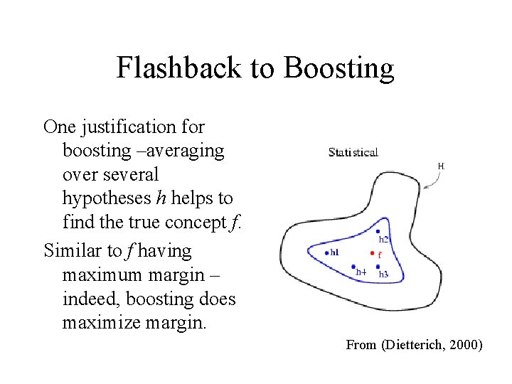 Flashback to Boosting One justification for boosting –averaging over several hypotheses h helps to
