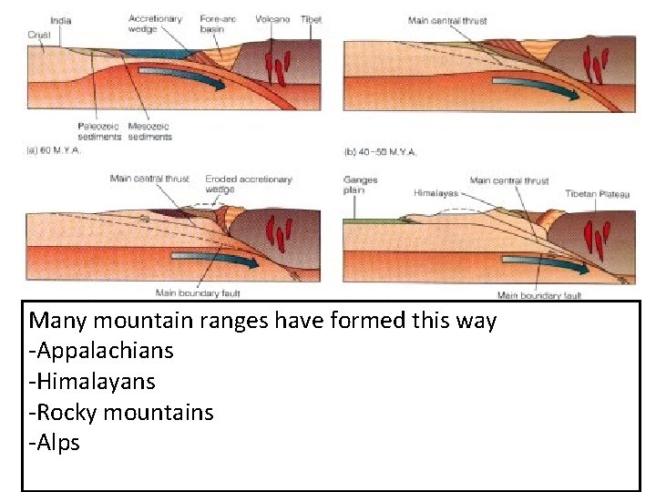 Many mountain ranges have formed this way -Appalachians -Himalayans -Rocky mountains -Alps http: //blank