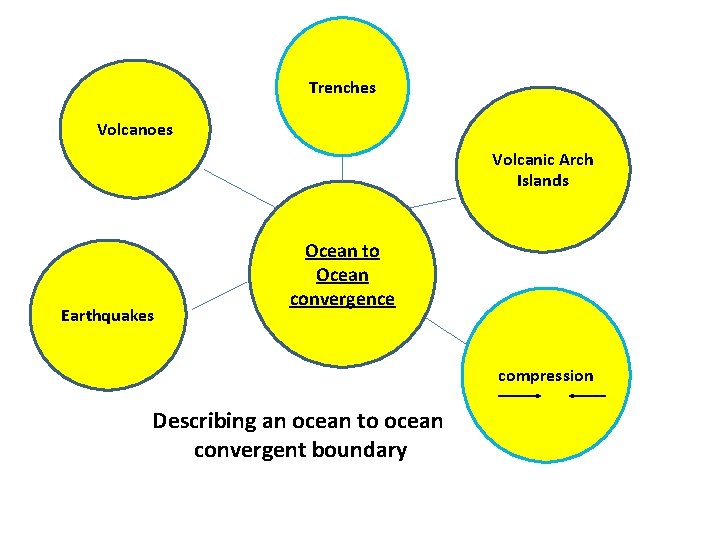 Trenches Volcanoes Volcanic Arch Islands Earthquakes Ocean to Ocean convergence compression Describing an ocean