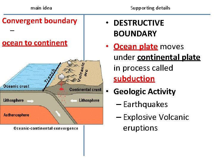 main idea Convergent boundary – ocean to continent Supporting details • DESTRUCTIVE BOUNDARY •