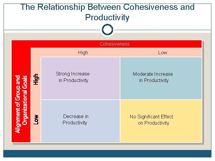 The Relationship Between Cohesiveness and Productivity Cohesiveness High Low Strong Increase in Productivity Moderate