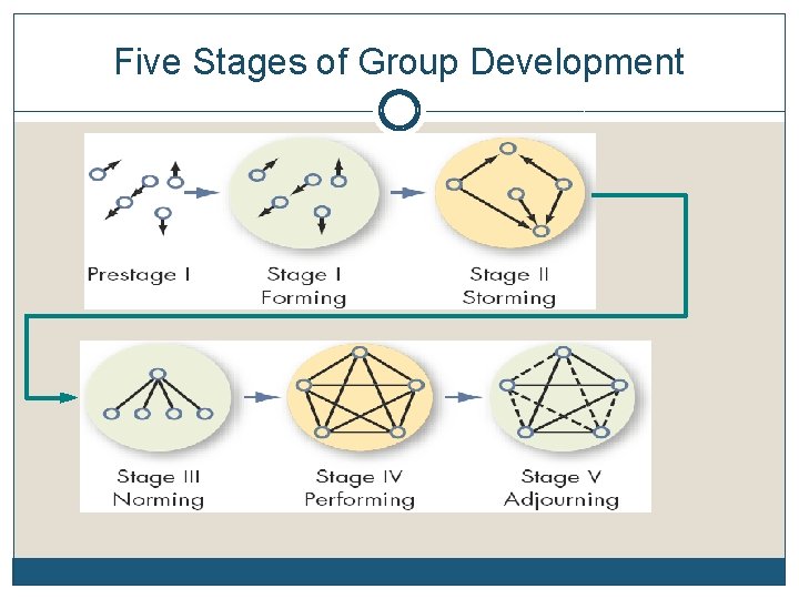 Five Stages of Group Development 
