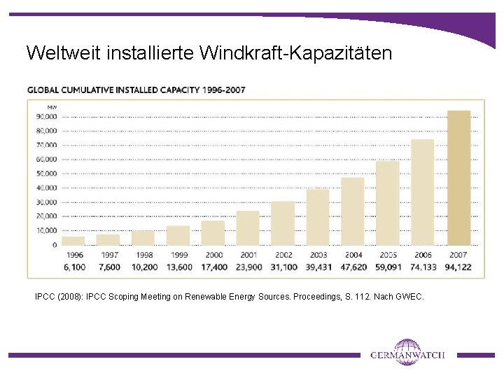 Weltweit installierte Windkraft-Kapazitäten IPCC (2008): IPCC Scoping Meeting on Renewable Energy Sources. Proceedings, S.