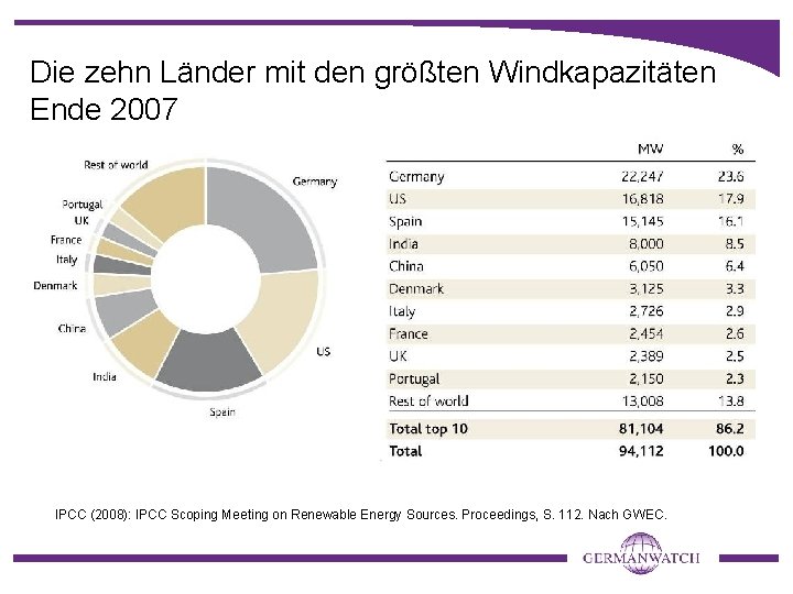 Die zehn Länder mit den größten Windkapazitäten Ende 2007 IPCC (2008): IPCC Scoping Meeting