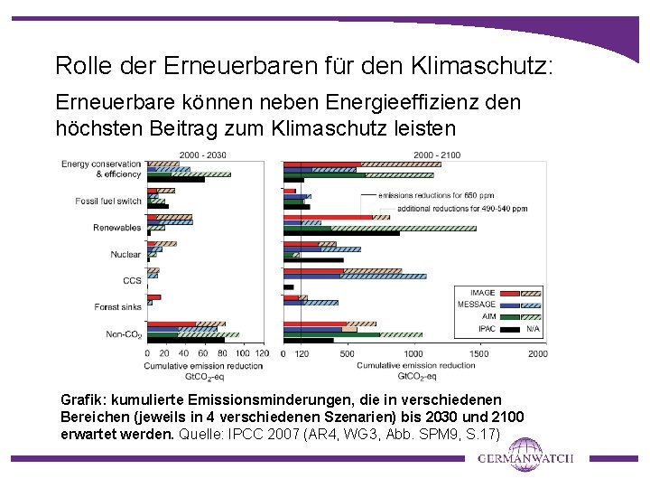 Rolle der Erneuerbaren für den Klimaschutz: Erneuerbare können neben Energieeffizienz den höchsten Beitrag zum