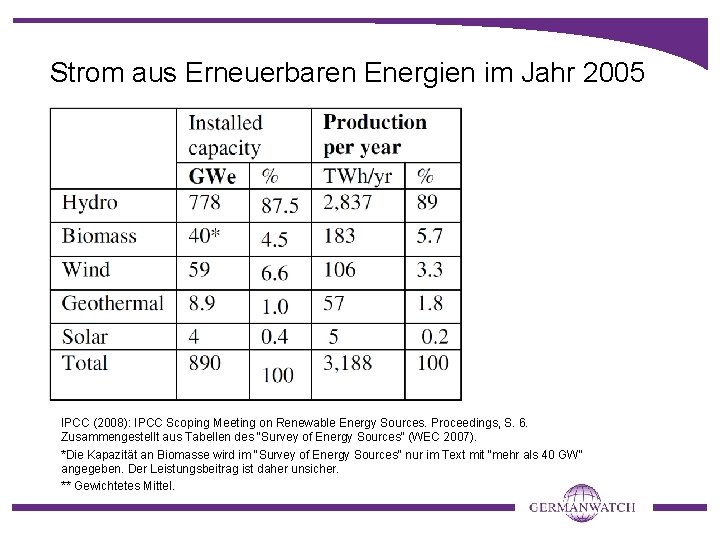 Strom aus Erneuerbaren Energien im Jahr 2005 IPCC (2008): IPCC Scoping Meeting on Renewable