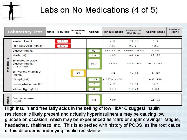 Labs on No Medications (4 of 5) High insulin and free fatty acids in