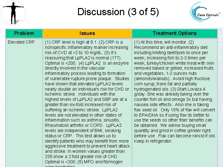 Discussion (3 of 5) Problem Elevated CRP Issues Treatment Options (1) CRP level is
