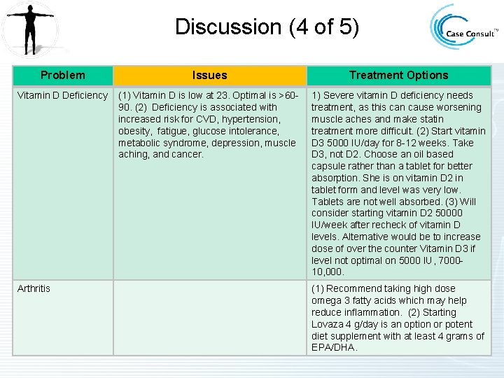 Discussion (4 of 5) Problem Issues Treatment Options Vitamin D Deficiency (1) Vitamin D