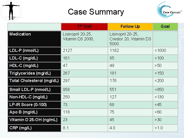 Case Summary 1 st Visit Follow Up Goal Medication Lisinopril 20 -25, Vitamin D