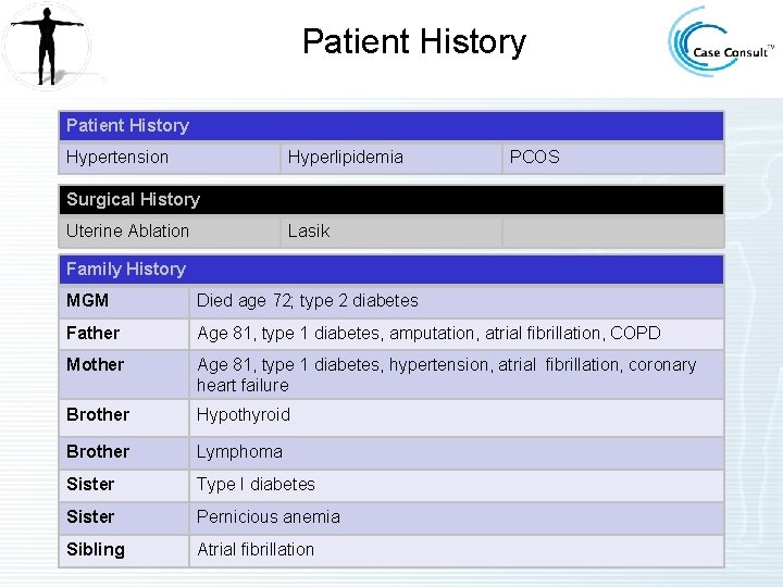 Patient History Hypertension Hyperlipidemia PCOS Surgical History Uterine Ablation Lasik Family History MGM Died