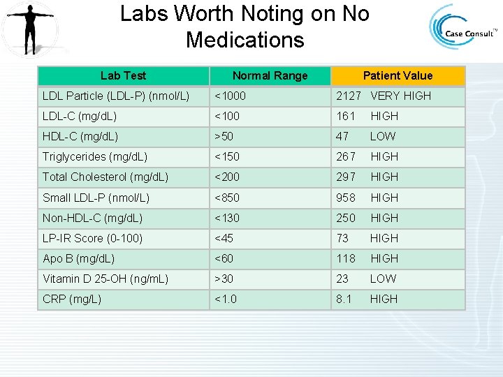Labs Worth Noting on No Medications Lab Test Normal Range Patient Value LDL Particle