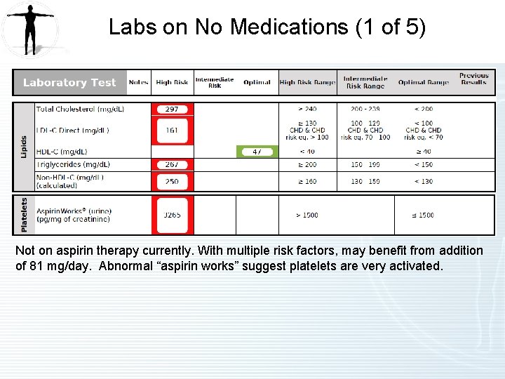 Labs on No Medications (1 of 5) Not on aspirin therapy currently. With multiple