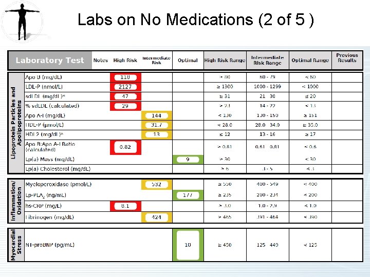 Labs on No Medications (2 of 5 ) 