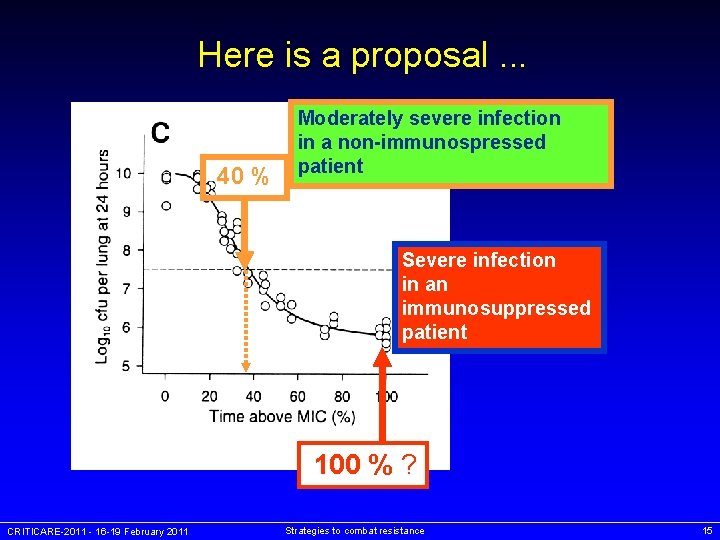 Here is a proposal. . . 40 % Moderately severe infection in a non-immunospressed