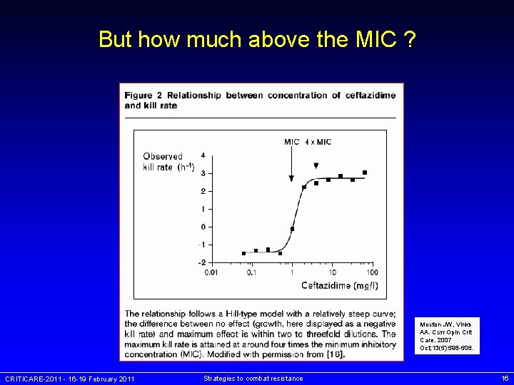 But how much above the MIC ? Mouton JW, Vinks AA. Curr Opin Crit