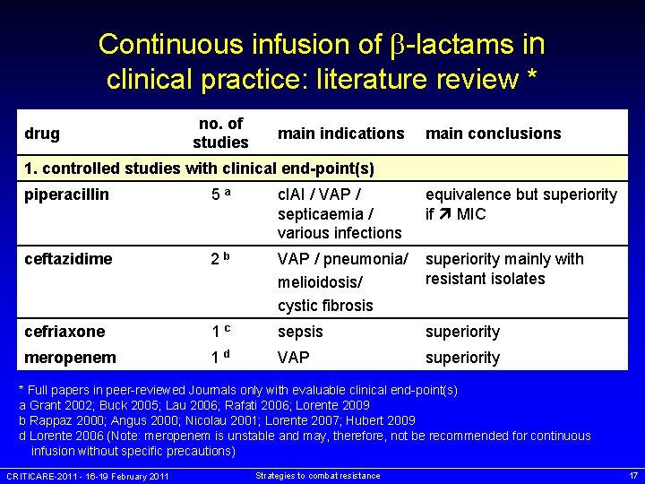 Continuous infusion of -lactams in clinical practice: literature review * drug no. of studies